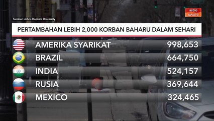 COVID-19 Global | Pertambahan lebih 2,000 korban baharu dalam sehari