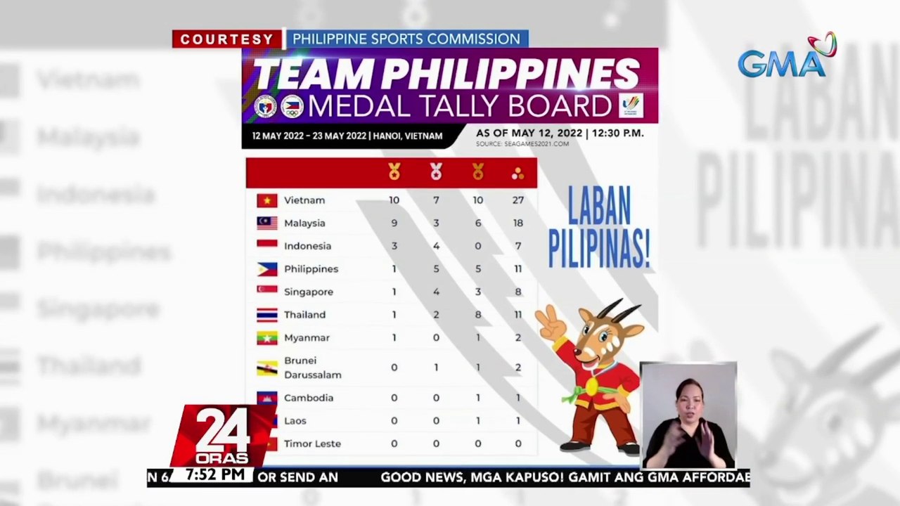 Pilipinas, nasa ika-apat na puwesto ngayon sa mga bansang may pinakamaraming medalya sa 31st SEA games sa Vietnam | 24 Oras