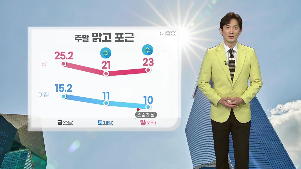 [날씨] 주말 맑고 포근...큰 일교차 속 강한 자외선 주의 / YTN