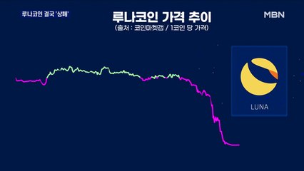 '99% 손실' 루나코인 상장폐지…시총 260조 원 날아갔다