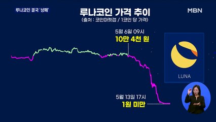 '99% 손실' 루나코인 상장폐지…시총 260조 원 날아갔다