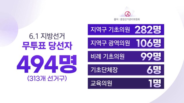 지방선거 무투표 당선자 494명...4년 전보다 5배 폭증 / YTN