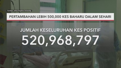 COVID-19 Global | Pertambahan lebih 500,000 kes baharu dalam sehari