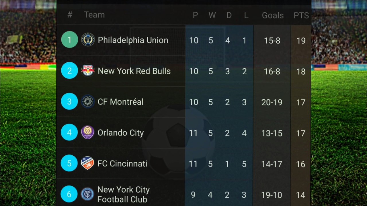 UNITED STATES MAJOR LEAGUE SOCCER TABLE AND STANDING UPDATED MAY 15