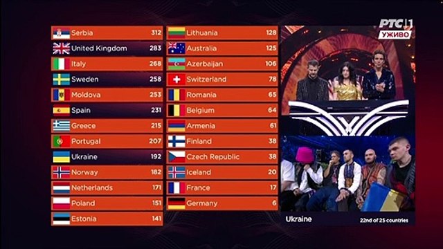 TRENUTAK KADA JE SRBIJA IZGUBILA PRVO MESTO A ONI SU ODLETELI U NEBO: Simpatičan trenutak kada Duška skapira da smo zapravo mi u TOP 5 ovako ili onako!