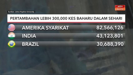 COVID-19 Global | Pertambahan lebih 300,000 kes baharu dalam sehari