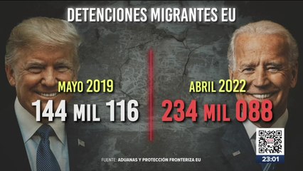 Detención de migrantes en EU subió a 234 mil durante abril