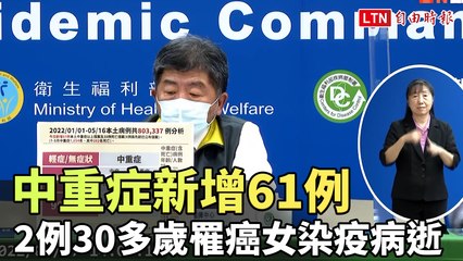 中重症新增61例 2例30多歲罹癌女染疫病逝