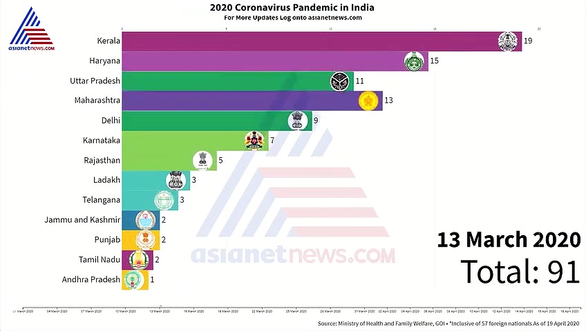 आखिर कैसे बढ़ता गया देश में कोरोना का कहर, देखते ही देखते हजारों में बढ़ गई केस की संख्या