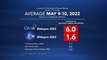 GMA News and Public Affairs #Eleksyon2022 coverage ratings