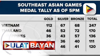 Pilipinas, nanatili sa ikatlong pwesto sa SEA Games 2022