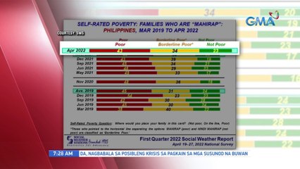 SWS: 43% ng mga Pilipino, itinuturing ang sarili na 'mahirap' | UB