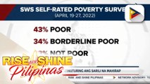 SWS: 10.9-M Filipino, itinuturing ang sarili na mahirap