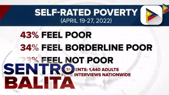 SWS survey: 43% ng mga pilipino, nagsabing sila ay mahirap; Palasyo, tiniyak ang patuloy na pagsisikap para malaban ang kahirapan sa bansa