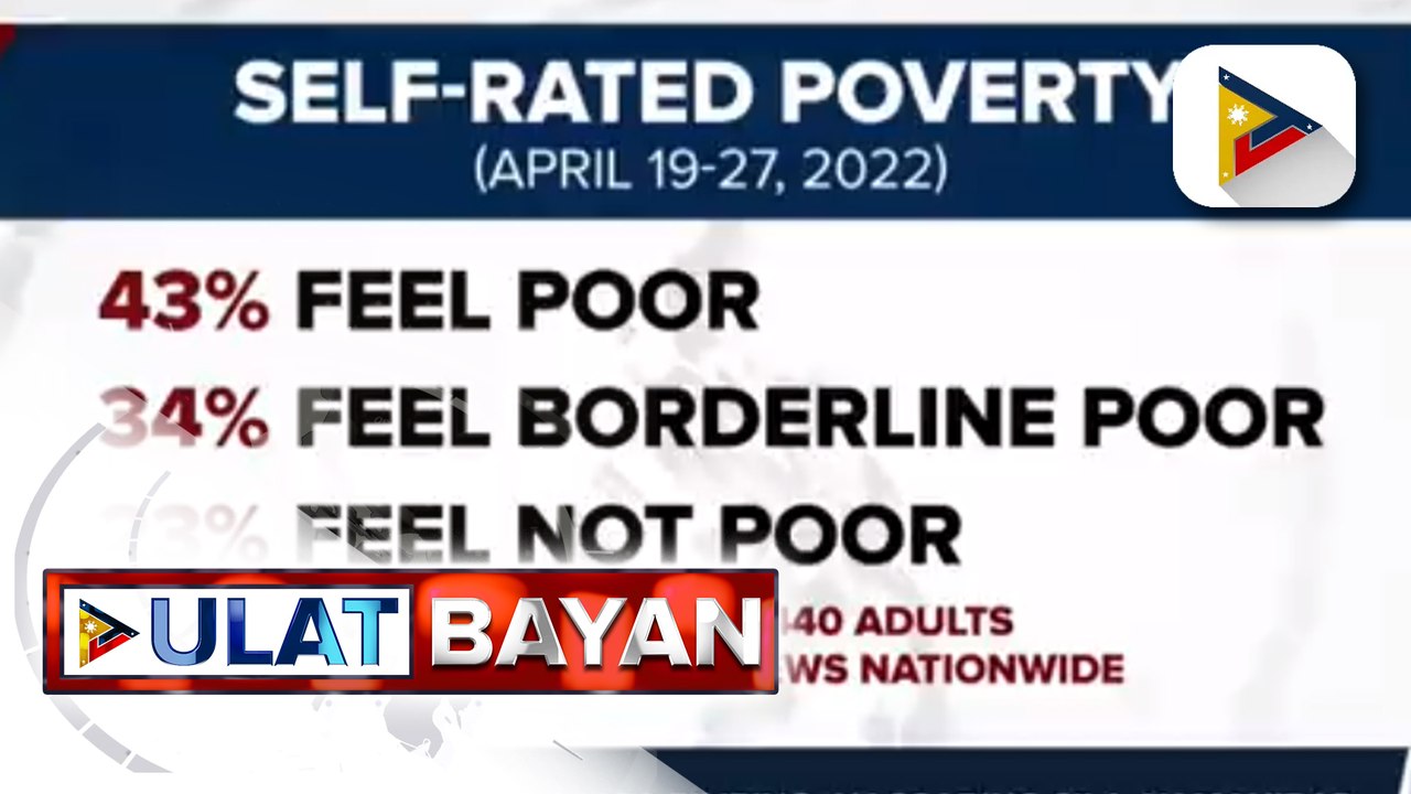 SWS: 43% ng mga Pilipino, nagsabing sila ay mahirap