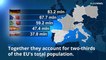 The EU's population has decreased partly due to COVID-19, latest figures show