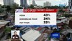 SWS April 2022 survey: 43% o katumbas ng 10.9-M pamilyang Pilipino ang nagsabing mahirap sila | Saksi