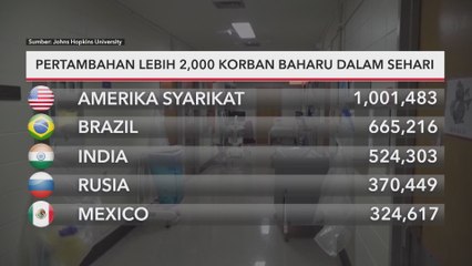 COVID-19 Global | Pertambahan lebih 2,000 korban baharu dalam sehari
