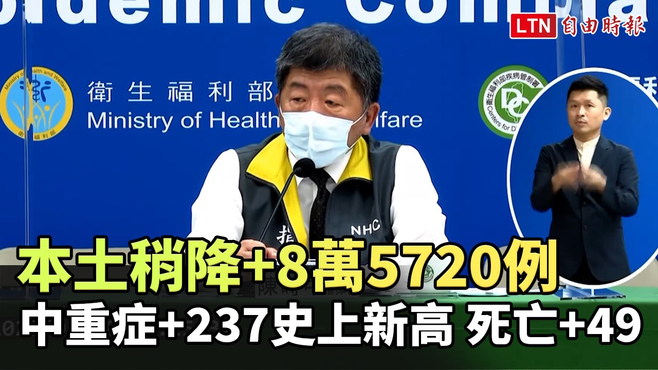 本土稍降+8萬5720例、中重症+237史上新高 死亡+49