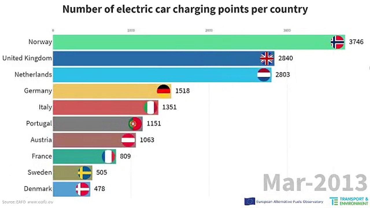 Evolución de los cargadores eléctricos en Europa por países
