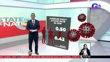 COVID-19 cases sa Metro Manila, bahagyang tumaas | SONA