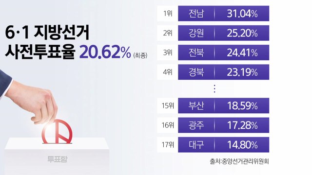 추경안 처리 극적 타결...지방선거 사전투표율 역대 최고 / YTN