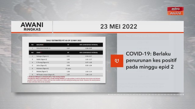 AWANI Ringkas: COVID-19: Berlaku penurunan kes positif pada minggu epid 20