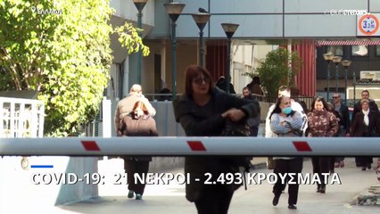 Ελλάδα: 21 νεκροί και 2.493 νέα κρούσματα κορονοϊού