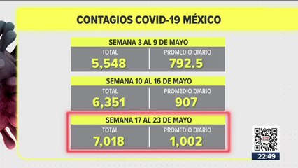 México registró 154 muertes por Covid-19 en una semana