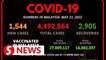 Covid-19 Watch: 1,544 new cases, 2,905 recoveries