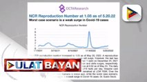 OCTA Research: reproduction number ng COVID-19 sa NCR, bahagyang tumaas