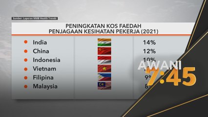 Penjagaan Kesihatan | Majikan berdepan peningkatan kos untuk lindungi pekerja