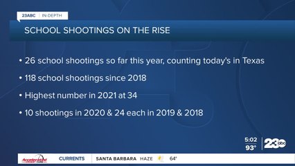 23ABC In-Depth: Number of school shootings on the rise