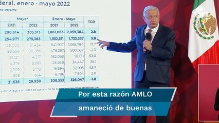 Amanecí de buenas por niveles históricos en recaudación fiscal e inversión extranjera: AMLO