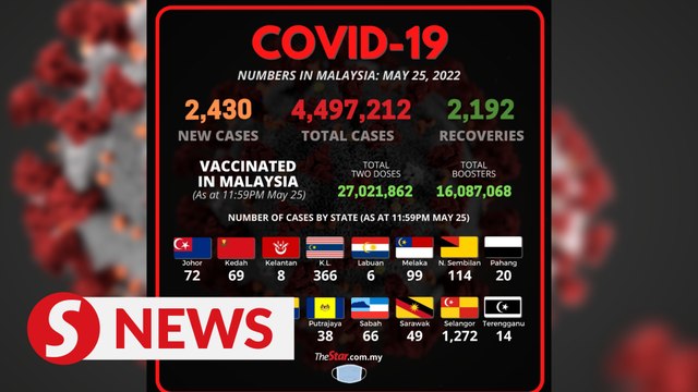 Covid-19 Watch: 2,430 new cases, nationwide ICU usage at 59.4pc