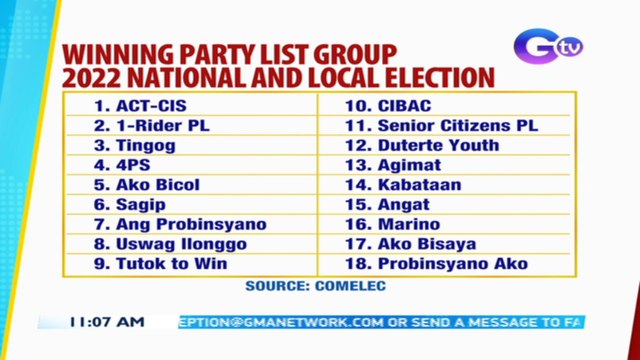 Mga panalong party-list group, nakatakdang iproklama mamayang hapon | BT