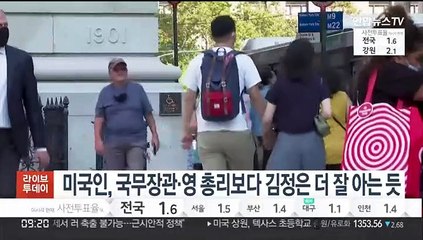 미국인, 국무장관·영국총리보다 김정은 더 잘 아는듯