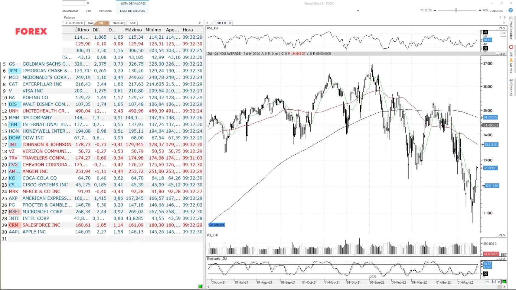 Ibex 35, la bolsa en directo hoy El selectivo cierra en los