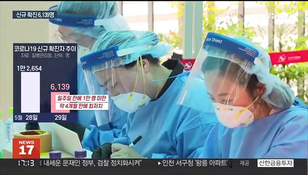 확진 6천명대로 감소…사망, 7개월 만에 한 자릿수