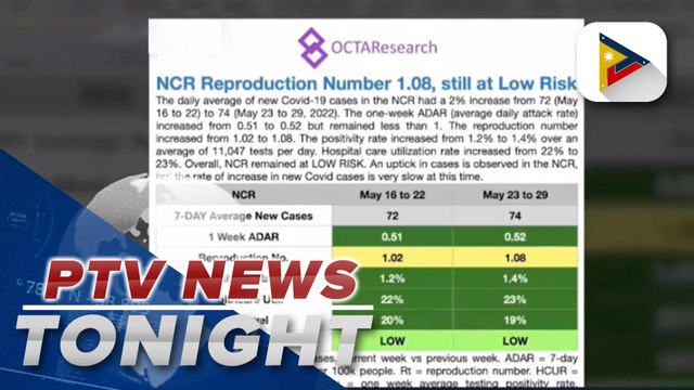 OCTA sees slight uptick in COVID-19 cases