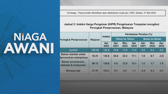 Niaga AWANI: IHPR kekal tinggi, catat 11 peratus pada April 2022