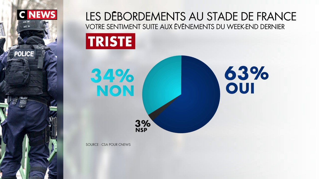 Débordements au Stade de France : 65% des français se disent honteux