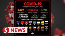 Covid-19 Watch: 1,809 new infections detected, active cases now at 23,048
