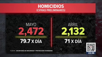 Mayo se convirtió en uno de los meses más violentos del sexenio