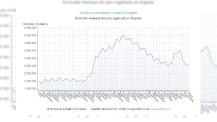 El paro baja de los 3 millones por primera vez desde 2008