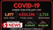 Covid-19 Watch: 1,877 new infections detected, active cases now at 23,208