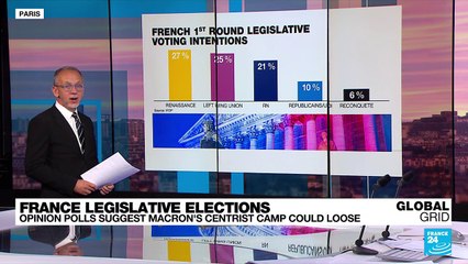 France legislative elections: Macron's camp could lose lower house majority, polls show