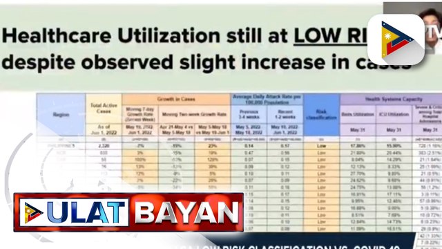 BA.5 subvariant ng Omicron, natukoy sa Region 3; Pilipinas, nananatili sa low risk classification vs. COVID-19