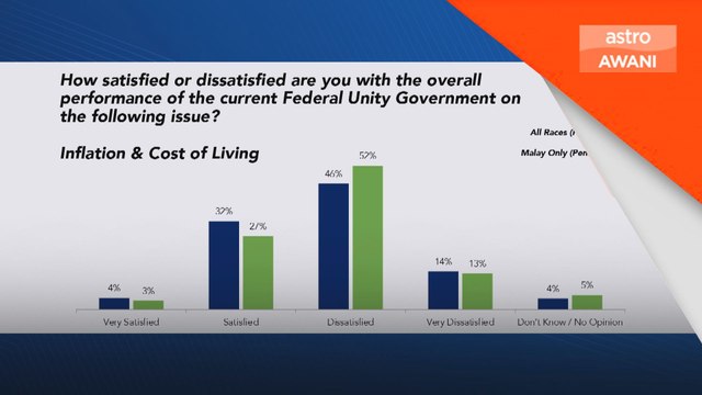Majoriti belum puas hati cara urus inflasi, kos sara hidup