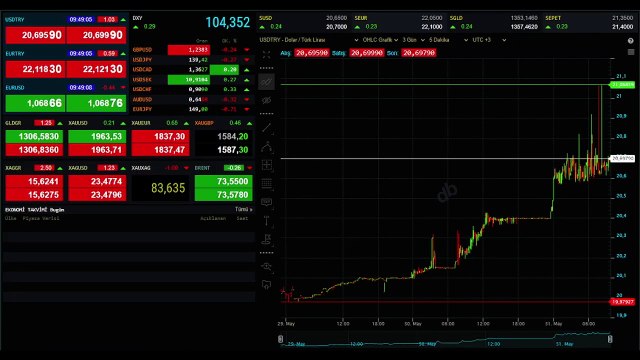 Seçim sonrasındaki yükseliş devam ediyor! Dolar güne yine rekorla başladı